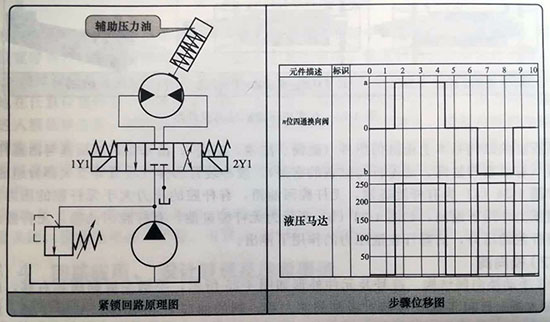 <strong>采用換向閥中位機能、液控單向閥</strong>